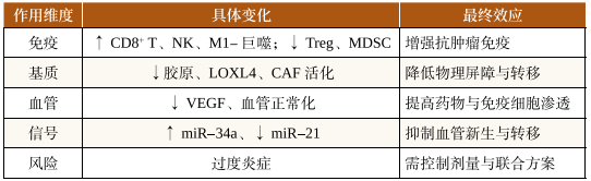 牛樟芝抑制TGF-β，为免疫治疗增效