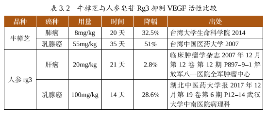牛樟芝降低VEGF，抑制肿瘤血管生成